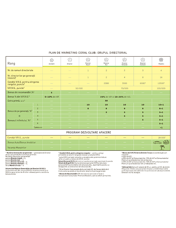 Coral Club Compensation Plan (Plan de marketing)